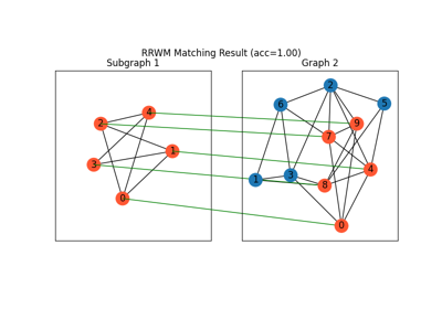 Discovering Subgraphs