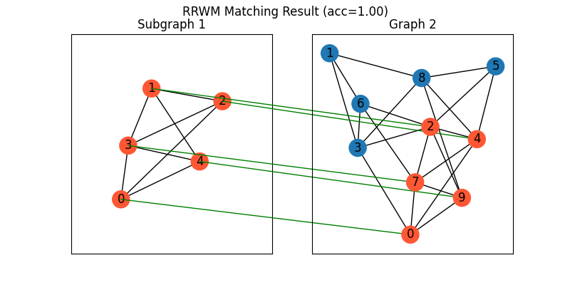 RRWM Matching Result (acc=1.00), Subgraph 1, Graph 2