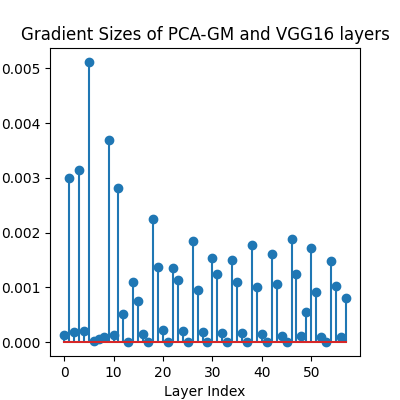 Gradient Sizes of PCA-GM and VGG16 layers