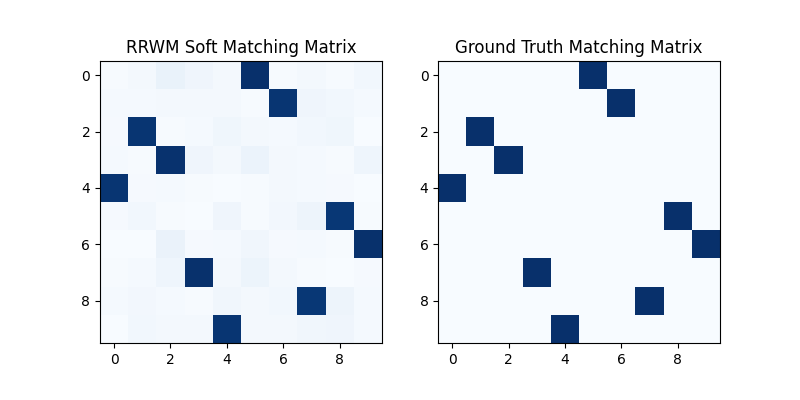 RRWM Soft Matching Matrix, Ground Truth Matching Matrix