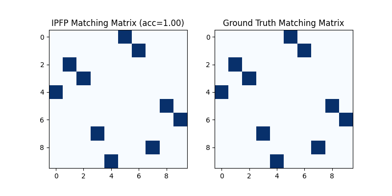 IPFP Matching Matrix (acc=1.00), Ground Truth Matching Matrix