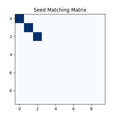 Seed Matching Matrix