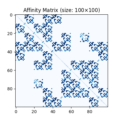 Affinity Matrix (size: 100$\times$100)