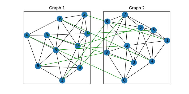 Graph 1, Graph 2