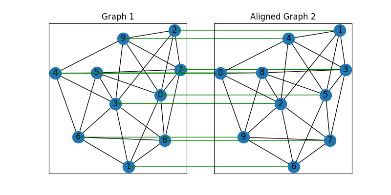 Graph 1, Aligned Graph 2