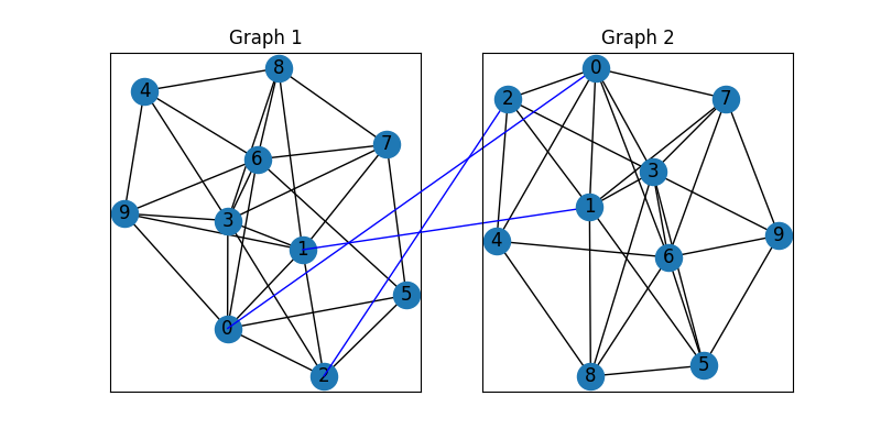 Graph 1, Graph 2