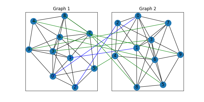Graph 1, Graph 2