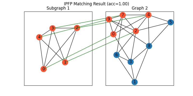 IPFP Matching Result (acc=1.00), Subgraph 1, Graph 2