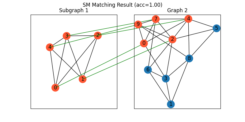SM Matching Result (acc=1.00), Subgraph 1, Graph 2