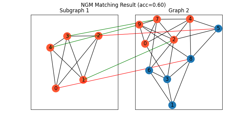 NGM Matching Result (acc=0.80), Subgraph 1, Graph 2