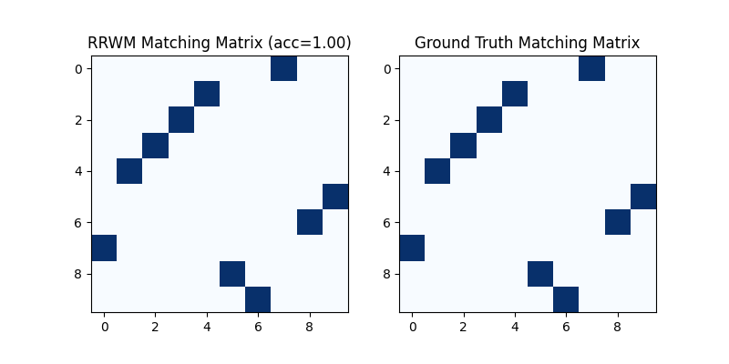 RRWM Matching Matrix (acc=1.00), Ground Truth Matching Matrix