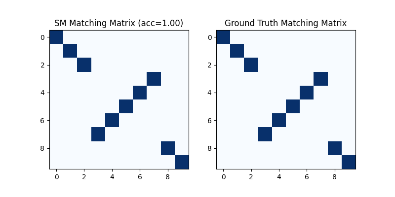 SM Matching Matrix (acc=1.00), Ground Truth Matching Matrix