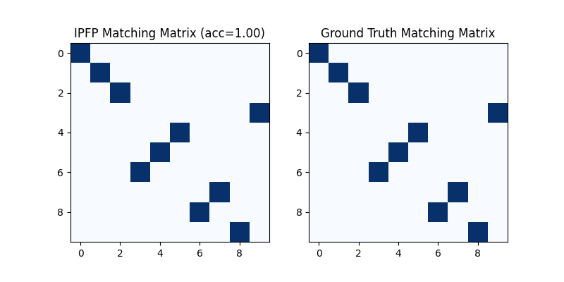IPFP Matching Matrix (acc=1.00), Ground Truth Matching Matrix