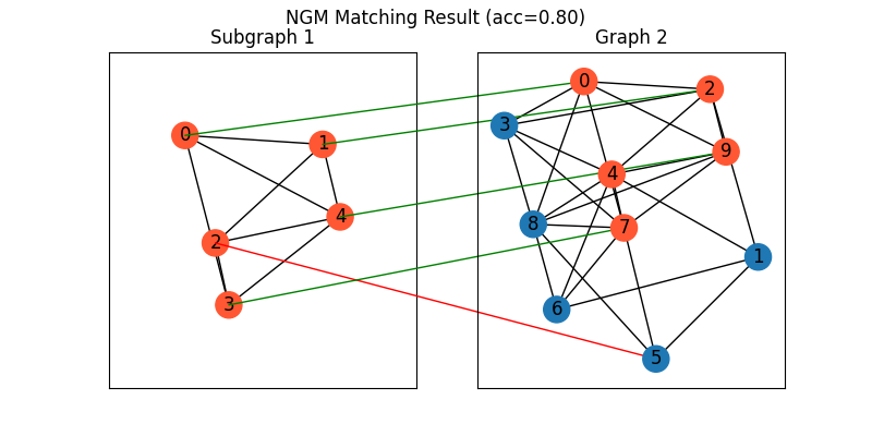 NGM Matching Result (acc=0.80), Subgraph 1, Graph 2