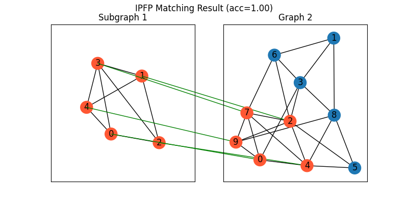 IPFP Matching Result (acc=1.00), Subgraph 1, Graph 2