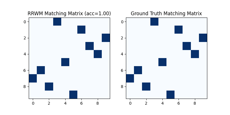 RRWM Matching Matrix (acc=1.00), Ground Truth Matching Matrix