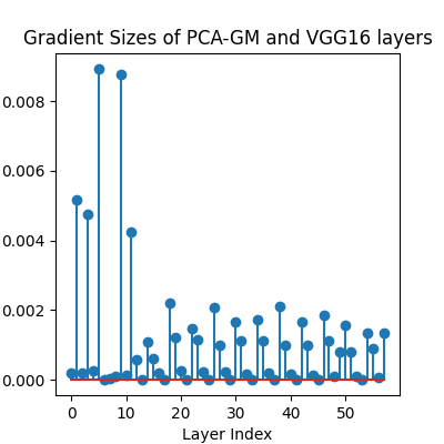 Gradient Sizes of PCA-GM and VGG16 layers
