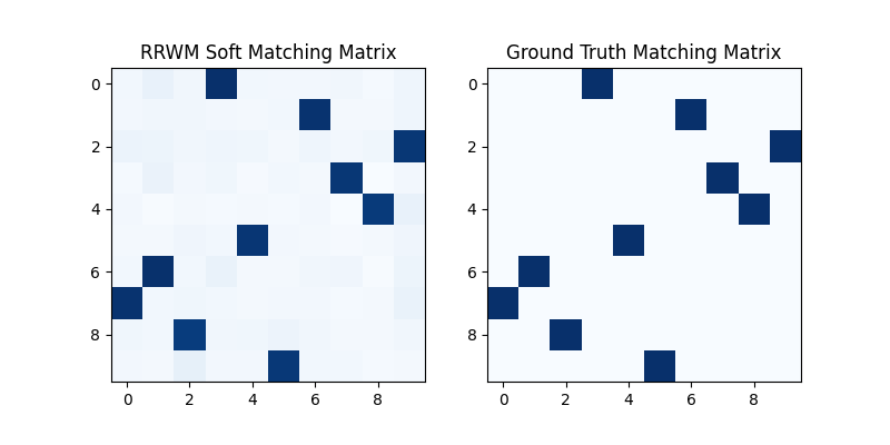 RRWM Soft Matching Matrix, Ground Truth Matching Matrix