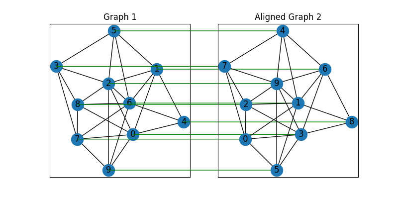 Graph 1, Aligned Graph 2