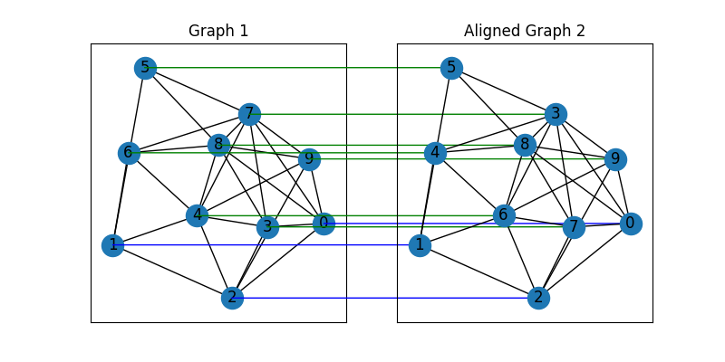 Graph 1, Aligned Graph 2