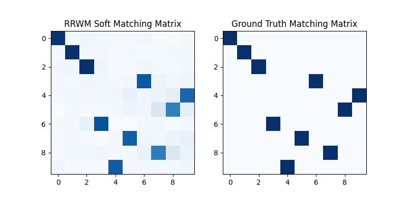RRWM Soft Matching Matrix, Ground Truth Matching Matrix