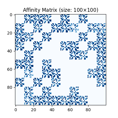 Affinity Matrix (size: 100$\times$100)