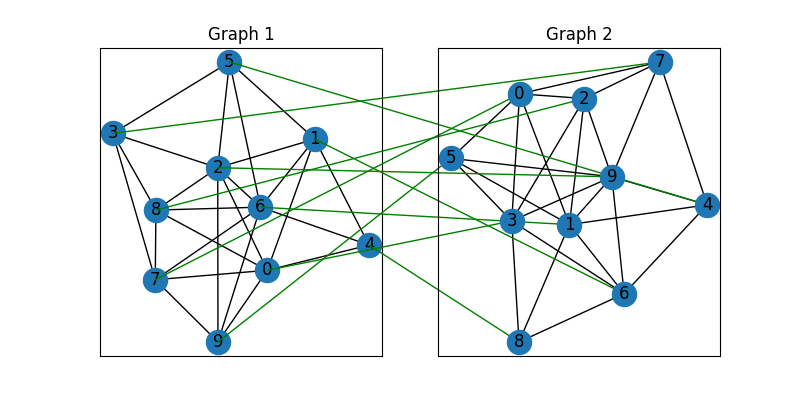 Graph 1, Graph 2