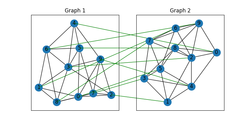 Graph 1, Graph 2