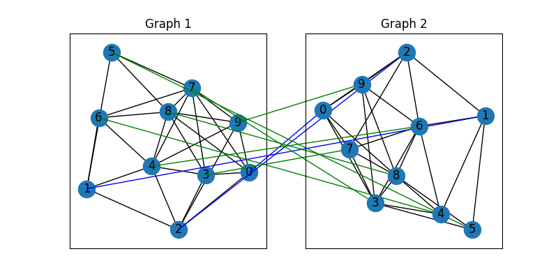 Graph 1, Graph 2