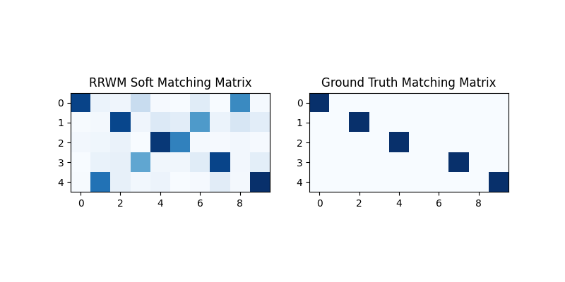 RRWM Soft Matching Matrix, Ground Truth Matching Matrix