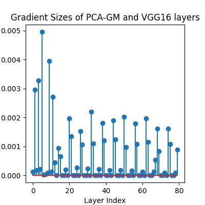 Gradient Sizes of PCA-GM and VGG16 layers