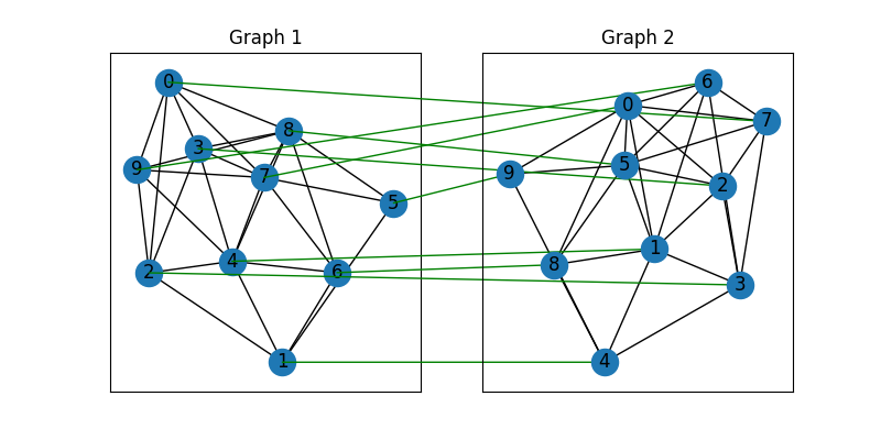 Graph 1, Graph 2