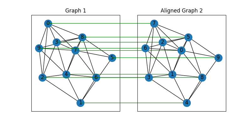 Graph 1, Aligned Graph 2