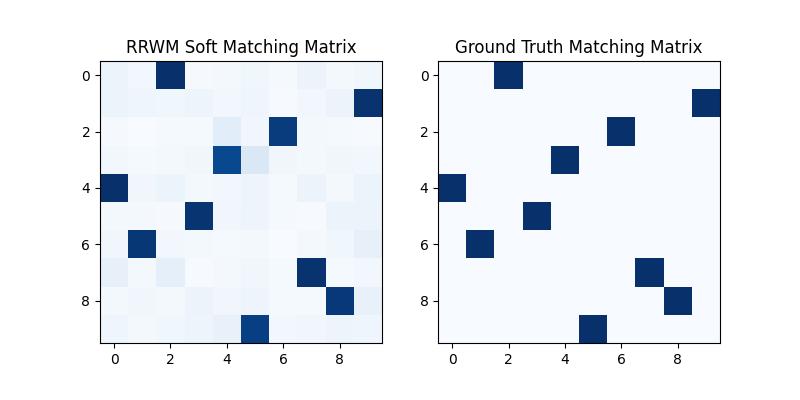 RRWM Soft Matching Matrix, Ground Truth Matching Matrix