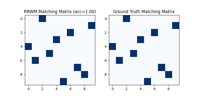 RRWM Matching Matrix (acc=1.00), Ground Truth Matching Matrix