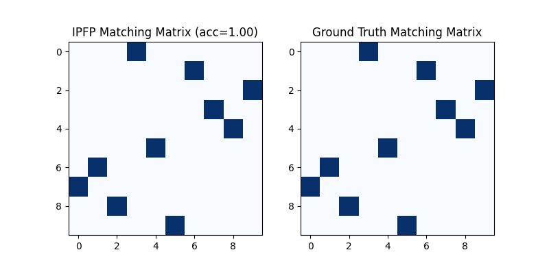 IPFP Matching Matrix (acc=1.00), Ground Truth Matching Matrix