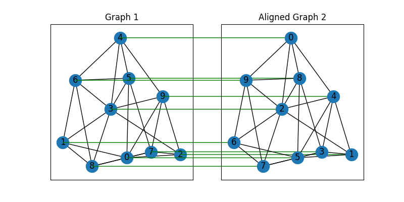 Graph 1, Aligned Graph 2