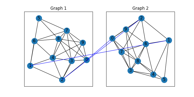 Graph 1, Graph 2