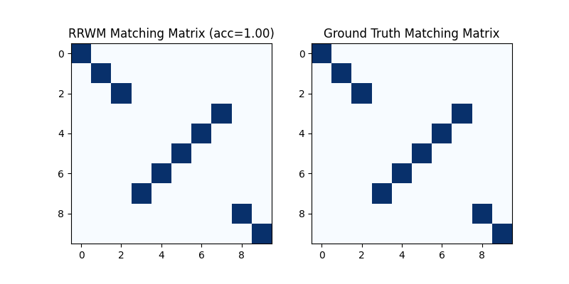 RRWM Matching Matrix (acc=1.00), Ground Truth Matching Matrix