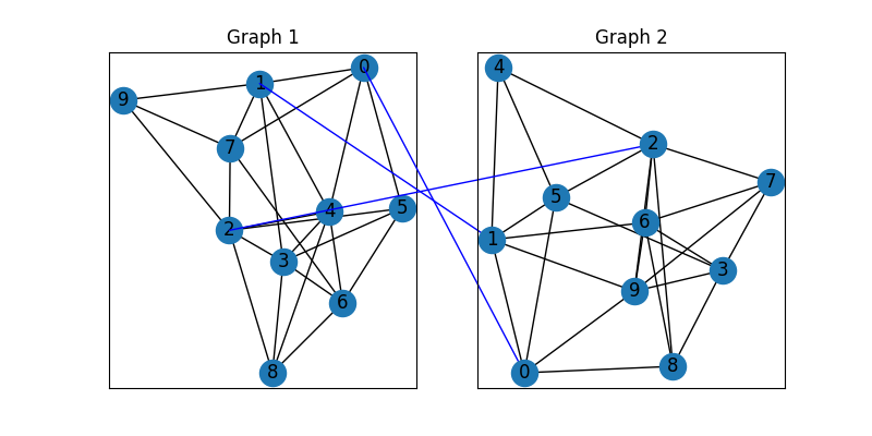 Graph 1, Graph 2