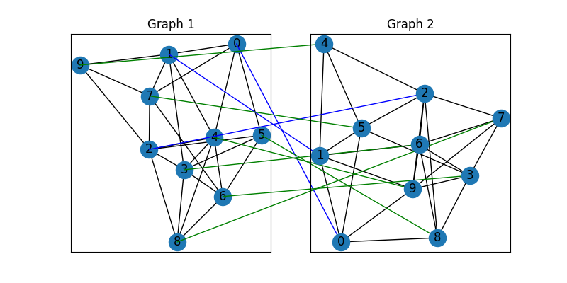 Graph 1, Graph 2