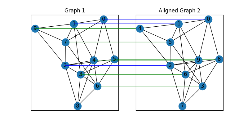 Graph 1, Aligned Graph 2