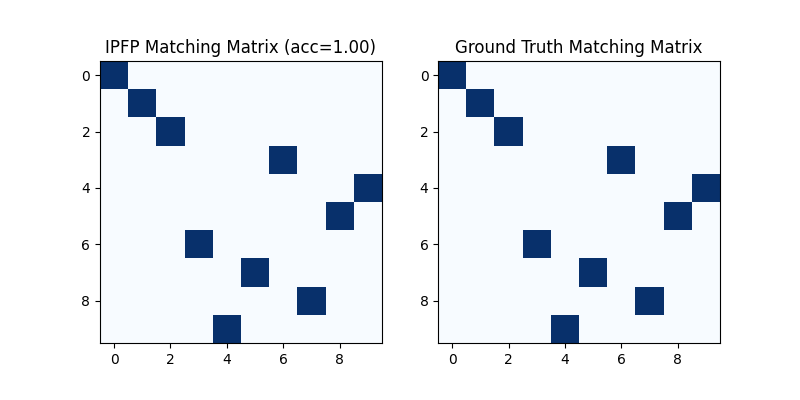 IPFP Matching Matrix (acc=1.00), Ground Truth Matching Matrix