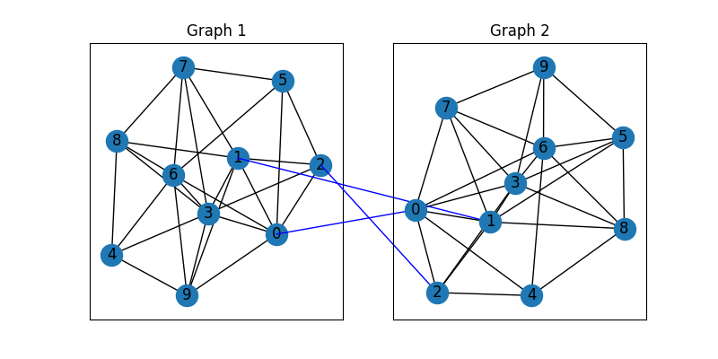 Graph 1, Graph 2