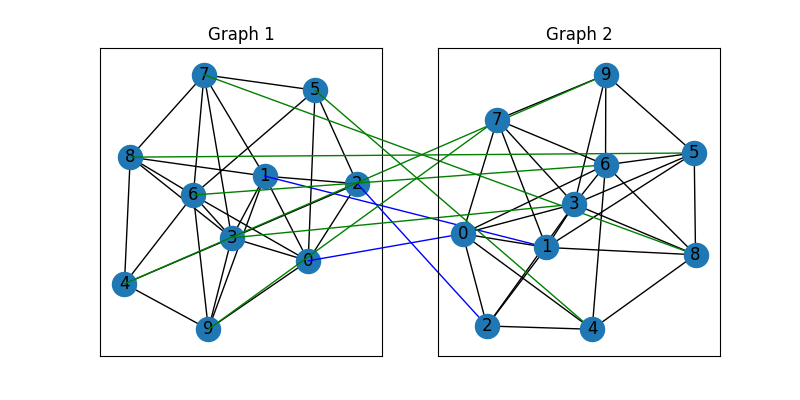 Graph 1, Graph 2
