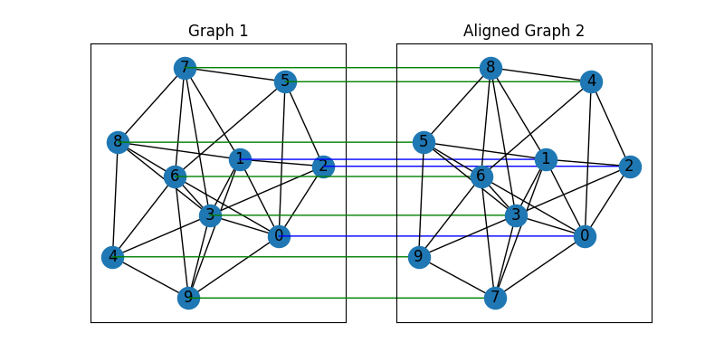 Graph 1, Aligned Graph 2