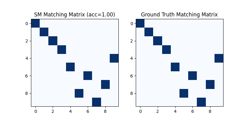 SM Matching Matrix (acc=1.00), Ground Truth Matching Matrix