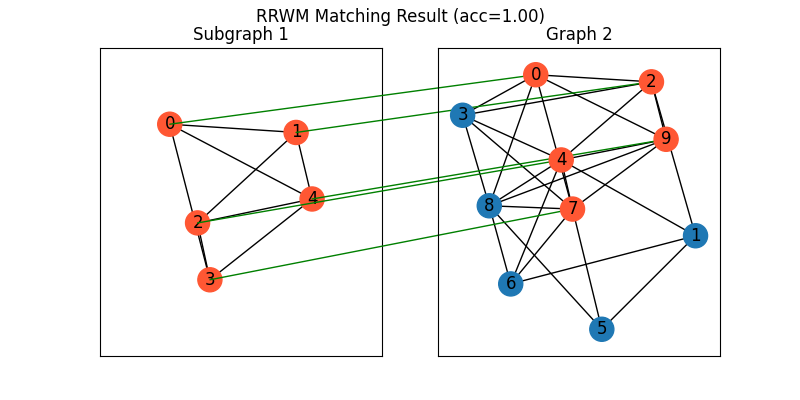 RRWM Matching Result (acc=1.00), Subgraph 1, Graph 2