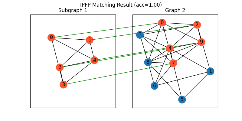 IPFP Matching Result (acc=1.00), Subgraph 1, Graph 2