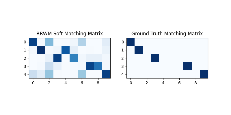 RRWM Soft Matching Matrix, Ground Truth Matching Matrix